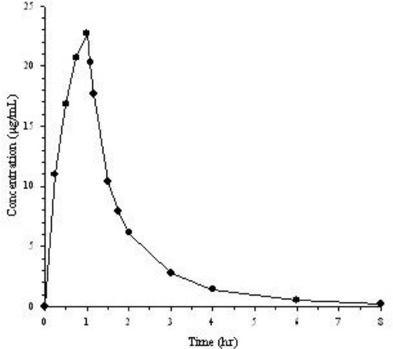 Half Life – Cambridge MedChem Consulting